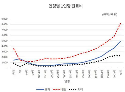 연령별 1인당 진료비. 자료=국회예산정책처(2018)