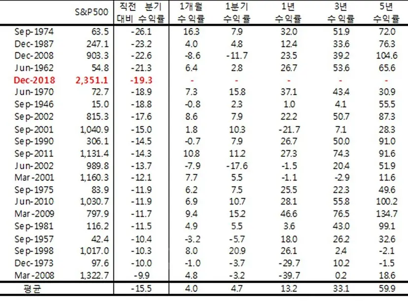 1945년 이후 S&P500 지수의 ‘분기’ 하락률 상위 21 리스트. 출처=블룸버그