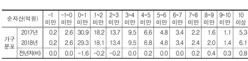 가구당 순자산 보유액 분포(%). 자료=통계청 ‘2018년 가계금융·복지조사’