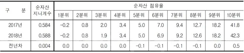 10분위별 순자산 점유율(%, %p). 자료=통계청 ‘2018년 가계금융·복지조사’