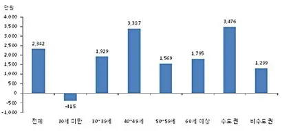연령별·지역별 보유 부동산 가치 변화. 자료=통계청 ‘2018년 가계금융·복지조사’