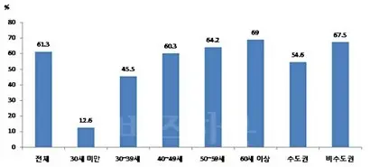 연령별·지역별 ‘거주용 부동산’ 비중. 자료=통계청 ‘2018년 가계금융·복지조사’