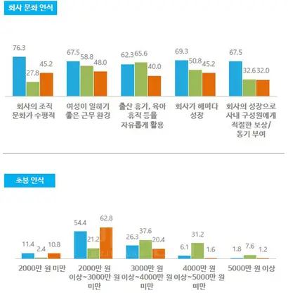 스타트업 트렌드 리포트 2018은 스타트업 대표와 직원의 인식 차이를 명확히 보여줬다. 특히 적절한 보상에 대한 인식 차가 가장 컸다. 사진=스타트업 트렌드 리포트 2018 캡처