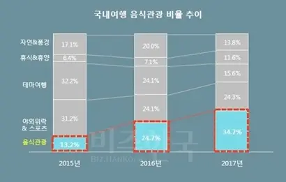 국내여행에서 음식 관광 비중은 2015년 13.2%, 2016년 24.7%, 2017년 34.7%로 연간 10%이상 크게 증가하는 추세다. 사진=한국관광공사 제공