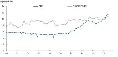 미국과 사우디 아라비아의 석유 생산량. 자료=블룸버그