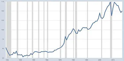 미국 GDP 대비 수입 비중(%). 음영으로 표시된 부분은 전미경제분석국(NBER)이 불황으로 판정한 국면이다. 자료=미국 세인트루이스 연준