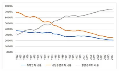 자영업자 본인과 무급 가족종사자를 포함한 비임금근로자의 비율은 통계조사가 처음 시행된 1963년에 68%가 넘었지만 지금은 25%대까지 하락했다. 자료=통계청