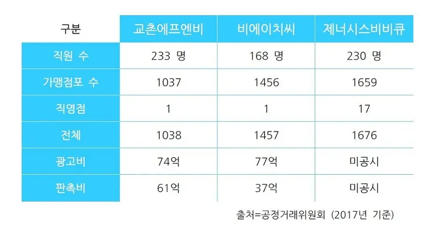 치킨 빅3 교촌, BHC, BBQ의 직원·가맹점 수, 광고비·판촉비 규모.