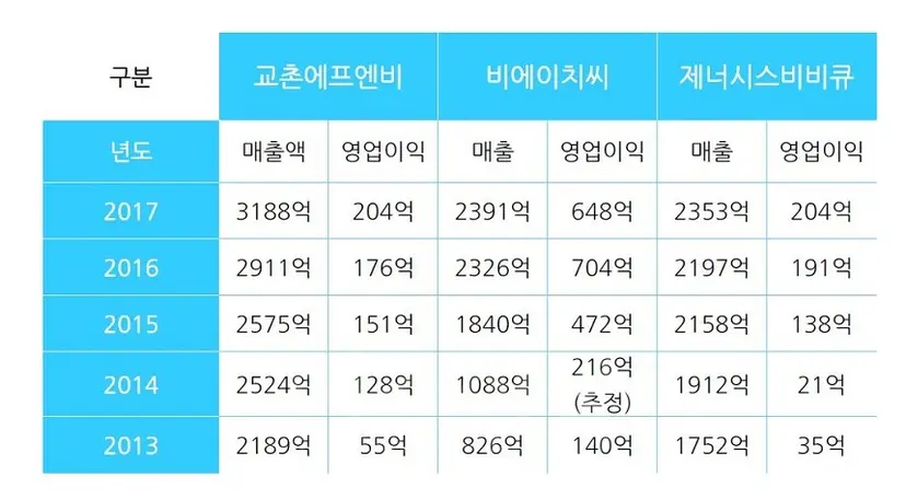 치킨 3빅의 지난 5년간 매출과 영업이익.