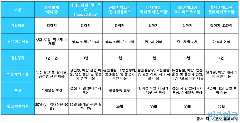 각 보험사의 동물보험 상품 비교.