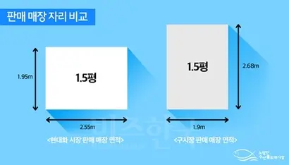옛 시장과 현대화시장 자리 비교. 수협 측은 "현대화 시장 판매 매장의 가로 비율이 커진 이유는 수산물의 진열 효율을 높이고, 고객을 대면하는 부분을 넓혀 판매를 증진하기 위함이다"고 설명한다. 사진=노량진수산물도매시장 블로그