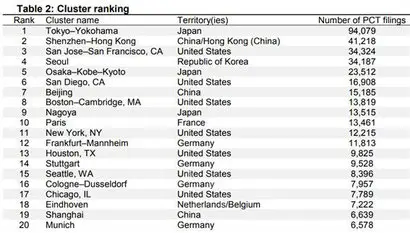 자료=Kyle Bergquist, Carsten Fink and Julio Raffo(2017.5), ‘Identifying and ranking the world’s largest clusters of inventive activity’, WIPO Economic Research Working Paper No. 34.​