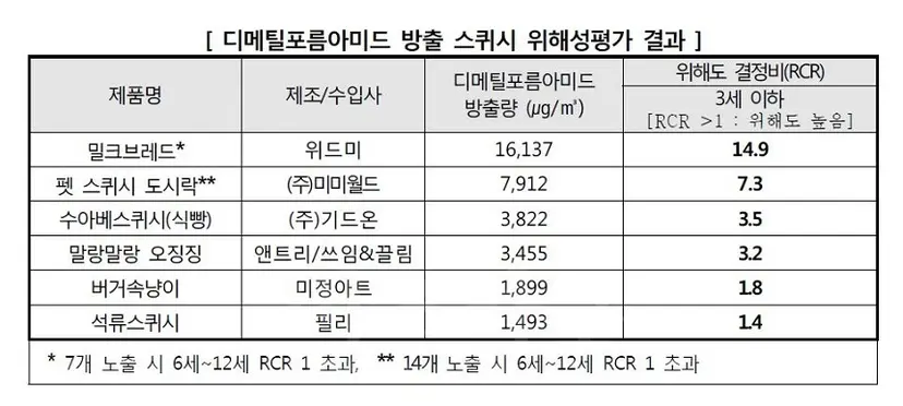 한국소비자원의 유해물질 방출 시험 결과. 한국소비자원은 어린이에게 위해를 끼칠 우려가 있는 제품에 대해 판매 중지 등을 권고한 상황이다. 출처=한국소비자원