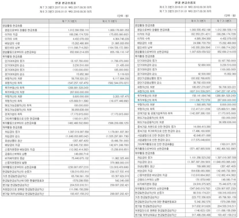 이마트가 공시한 2017년과 2018년의 3분기 보고서를 보면 투자부동산 처분액 및 취득액이 잘못 기재됐음을 알 수 있다. 사진=이마트 분기보고서 화면 캡처
