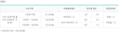 게임산업진흥에 관한 법에 따라 게임을 제작해 국내에 유통하려면 게임위의 ‘게임물 등급분류’를 받아야 한다. 심의를 받는 데 드는 비용은 최소 2만 1000원~최대 100만 8000원 이다.