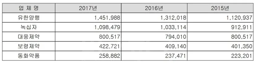 동화약품은 장수 기업이지만 매출 규모가 크지 않다. 2010년부터 약 10년간 매출 2000억 원대를 유지하다 지난해 처음 3000억 원을 넘어섰다. 사진=동화약품 2018년 9월 반기보고서 캡처