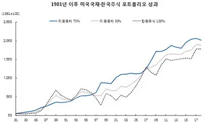 자료=블룸버그·필자 계산