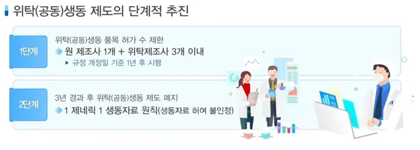 식약처는 공동생동 제도를 단계적으로 폐지하겠다고 밝혔다. 우선 1개 제조사와 3개 위탁사만 참여할 수 있는 1단계 방안이 추진된다.  사진=식품의약품안전처 제공