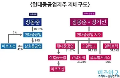 현대중공업지주의 그룹 지배구도. 총수 일가는 현대중공업그룹의 지주사 전환을 통해 순환출자 고리를 끊고 그룹 내 자회사 지배력을 강화했다.