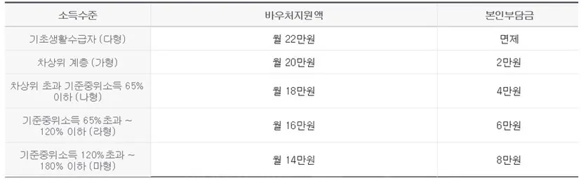 소득구간에 따라 바우처지원액이 달라진다. 사진=‘사회서비스 전자바우처’ 홈페이지 캡처
