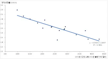 1870년의 1인당 소득(가로축)과 1971~1980년의 성장률(세로축) 관계. 각국의 소득을 2011년 기준, 미국 달러 불변가격으로 환산한 이유는 최대한 공정하게 각국의 소득과 성장률을 평가하기 위해서다. 자료=Maddison Project Database(MPD) 2018