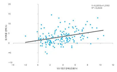 도시화율의 변화와 경제성장률의 관계. 자료= 홍춘욱 ‘인구와 투자의 미래’ 181쪽