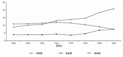 서유럽과 동유럽, 아시아의 도시 인구비율 변화. 자료= Daron Acemoglu, Simon Johnson and James Robinson(2005), ‘The Rise of Europe: Atlantic Trade, Institutional Change, and Economic Growth’, AMERICAN ECONOMIC REVIEW VOL. 95, NO. 3, 546-579쪽