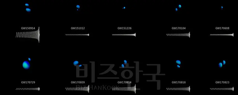 벌써 거의 10쌍에 가까운 블랙홀 커플들의 찐-한 스킨십 순간을 포착했고, 지금도 계속해서 커플로 의심되는 신호들이 검출되는 중이다. 자료=Teresita Ramirez/Geoffrey Lovelace/SXS Collaboration/LIGO-Virgo Collaboration