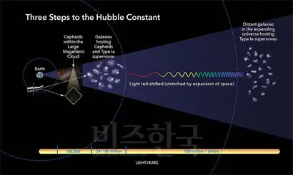 비교적 가까운 거리에서 변광성의 밝기를 맞추고, 변광성과 초신성을 모두 품고 있는 은하를 관측해 두 악기의 음색과 눈금을 조율한다. 그 이후에 초신성으로만 관측할 수 있는 아주 먼 은하들의 거리를 계산한다. 따라서 먼 은하들의 거리를 정확히 구하기 위해서는 미리 가까운 은하에서 초신성 악기의 음색을 정확히 조율해야만 한다. 이렇게 가까운 거리에서부터 점점 먼 거리까지 차례차례 한 단계씩 밟아가면서 거리를 측정해 나가는 것을 거리 사다리(Distance Ladder)라고 한다. 자료=NASA, ESA, and A. Feild (STScI)