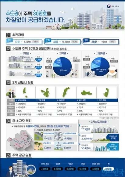국토부는 7일 낸 보도자료에서 주택공급 택지를 ‘3기 신도시’와 ‘중·소규모 택지’로 구분했다. ‘3기 신도시’로는 새로 추가된 고양 창릉, 부천 대장을 포함해 지난해 발표된 남양주 왕숙, 하남 교산, 인천 계양 등 총 5개가 제시됐다. 자료=국토교통부