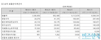 롯데하이마트는 매출 등 외형상으로만 보면 양호한 것처럼 보이지만 막상 안을 들여다보면 영업이익은 계속 줄고 당기순이익도 큰 폭으로 떨어져 수익성이 좋지 않다. 사진=금융감독원 전자공시시스템 캡처