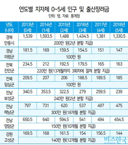 인구는 2013년생 아동에 한함. 출산장려금 지급이 끝나는 시점에 지역을 떠다는 아동의 숫자가 늘어난다.