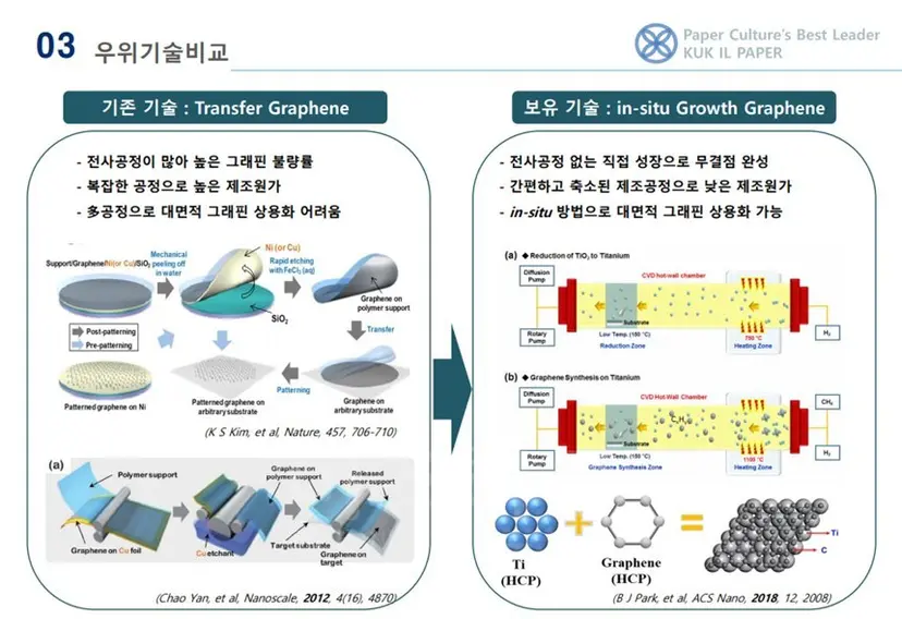 국일제지는 그래핀 관련 자회사가 4인치 웨이퍼 그래핀에 이어 8인치까지 개발에 성공했다는 소식에 주가가 급등했다. 국일제지 기업설명회 자료. 사진=국일제지 홈페이지