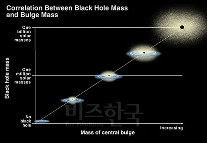 일반적인 은하들의 중심 벌지의 질량과 그 안에 있는 초거대 질량 블랙홀의 질량의 관계를 보여주는 그래프. 더 무거운 은하는 더 무거운 블랙홀을 품고 있다. 보통 은하 중심 초거대 질량 블랙홀의 질량은 그 주변 별들이 얼마나 빠르게 돌고 있는지를 의미하는 속도분산으로 계산한다. 그래서 이러한 관계를 은하의 질량과 속도분산 관계(M-sigma relation)라고 한다. 사진=K. Cordes & S. Brown (STScI)