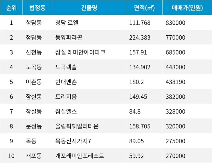 자료=서울부동산정보광장