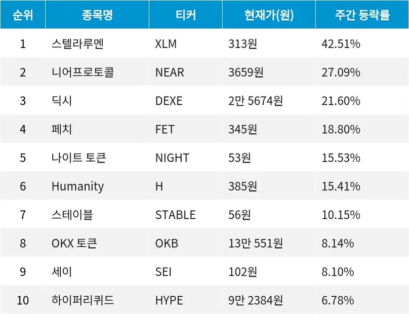 자료=코인마켓갭