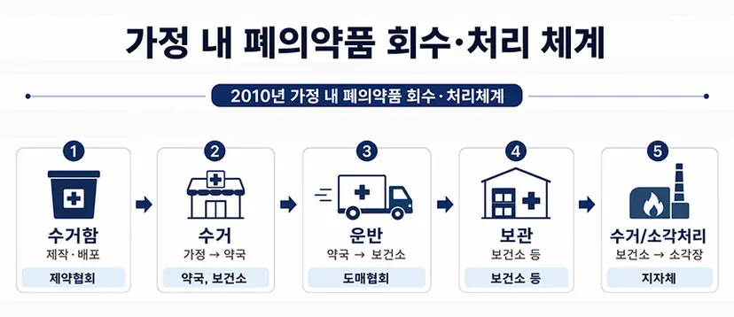 2009년 환경부(현 기후에너지환경부)가 공개한 가정 내 폐의약품 회수·처리 체계. 그래픽=생성형 AI