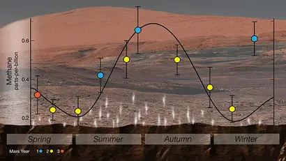화성의 게일 크레이터 (Gale Crater)에서 큐리오시티 탐사선이 측정한 화성의 대기 중 메탄 함량의 연중 변화 그래프. 계절이 변하면서 화성 대기 중 메탄 함량이 규칙적으로 바뀌고 있다. 이미지=NASA/JPL-Caltech
