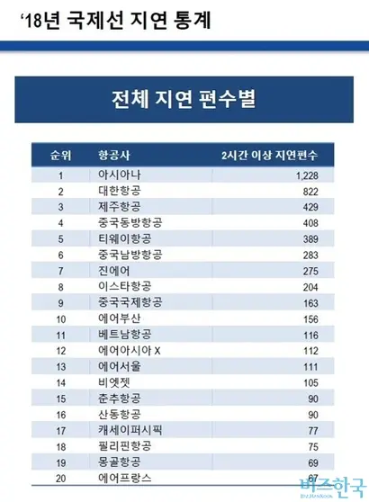 국제선 2시간 이상 지연 편수는 아시아나가 1위로 1228건, 대한항공이 2위로 822건. 절대적 수치로 보면 풀서비스 항공사의 지연이 많아 보이지만 상대적으로 항공기수와 편수가 적은 LCC들의 지연율이 더 높게 나타난다. 사진=배리플라이트 출도착 데이터