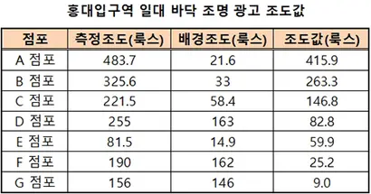 서울 2호선 홍대입구역 일대 일곱 점포 가운데 단 한 점포 만이 '빛방사 허용 기준'에 해당하는 조도값(25룩스)을 충족했다. 사진, 표=박찬웅 기자