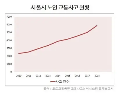노인 운전면허 소지자 수가 빠르게 증가하면서 사고율도 더불어 높아지는 추세다.