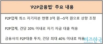 P2P금융법 주요 내용. P2P업계 관계자들은 해당 법이 투자자를 보호하고 시장을 성장하게 할 것이라고 예상하고 있다.