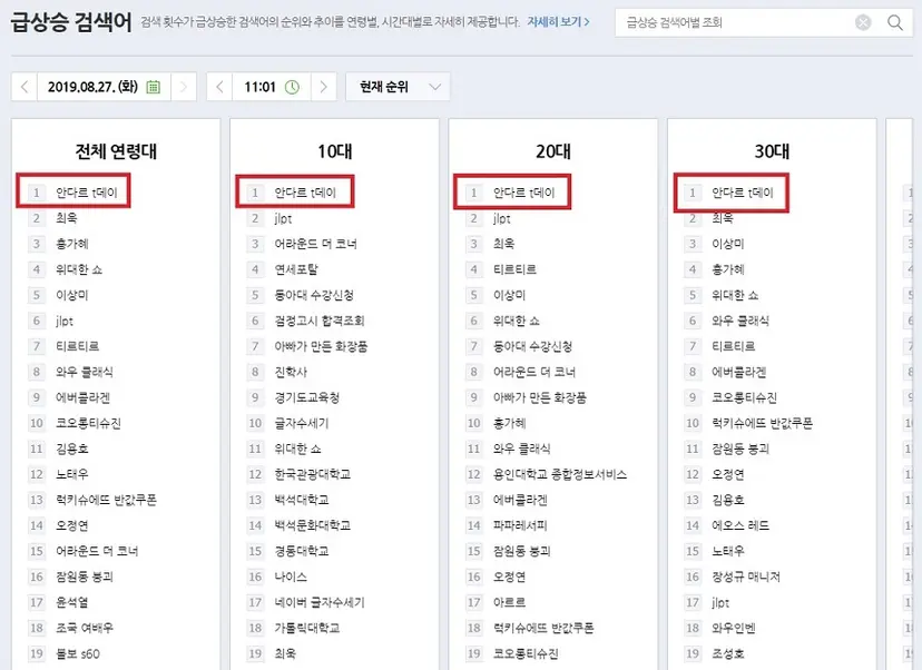 27일 오전 캐시슬라이드에서 프로모션 한 안다르 t데이가 모든 연령대의 급상승 검색어 순위에서 1위를 차지했다. 사진=네이버 급상승 검색어 안내 페이지