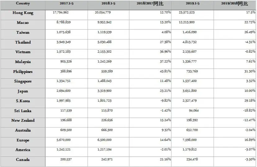 한중일 3국의 교차 여행객 수요가 대략 고정된 것이라고 볼 때 어디가 늘어나면 어디가 줄어드는 풍선효과를 보인다. 국가별 중국인 방문 현황. 사진=마펑워 제공