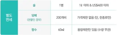 1ℓ 이하·400달러 이하의 술 1병과 60ml 이하의 향수, 담배 200개비까지는 면세 한도와 별개로 구매 가능하다. 하지만 담배의 경우 출국장 면세점에서만 구매할 수 있다. 사진=관세청 홈페이지 캡처