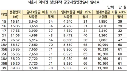 자료=직방·서울시 역세권 청년주택 입주자공고(1차)