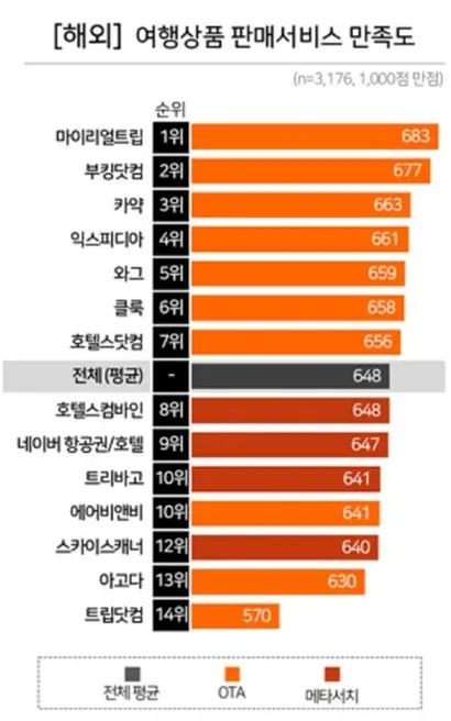 국내 여행사의 경우 불공정약관이나 연이은 소비자 피해 등을 이유로 행정처벌이나 형사처벌까지 받을 수 있지만 글로벌 OTA에게는 마땅히 적용할 법적 근거가 없거나 미비하다. 사진은 2017~18년 OTA 여행상품 판매서비스 만족도 조사. 자료=컨슈머 인사이트 제공