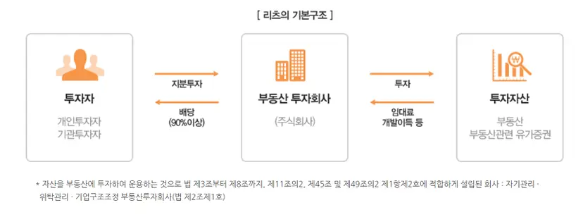 자료=리츠정보시스템