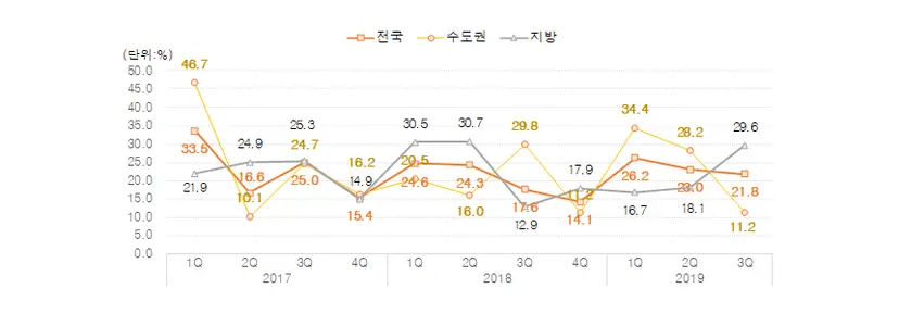 분양시점 입주자모집 공고일 기준 권역별 아파트 1순위 청약미달률. 자료=직방·금융결제원