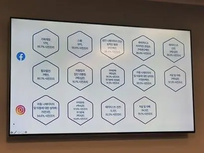 페이스북은 이날 AI 사전 조치율을 공개했다. 이는 이용자 신고 전에 페이스북이 먼저 유해 콘텐츠라고 판단해 적발한 비율을 의미한다. 이번 세션에선 인스타그램의 사전 조치율도 공개됐다. 사진=박찬웅 기자